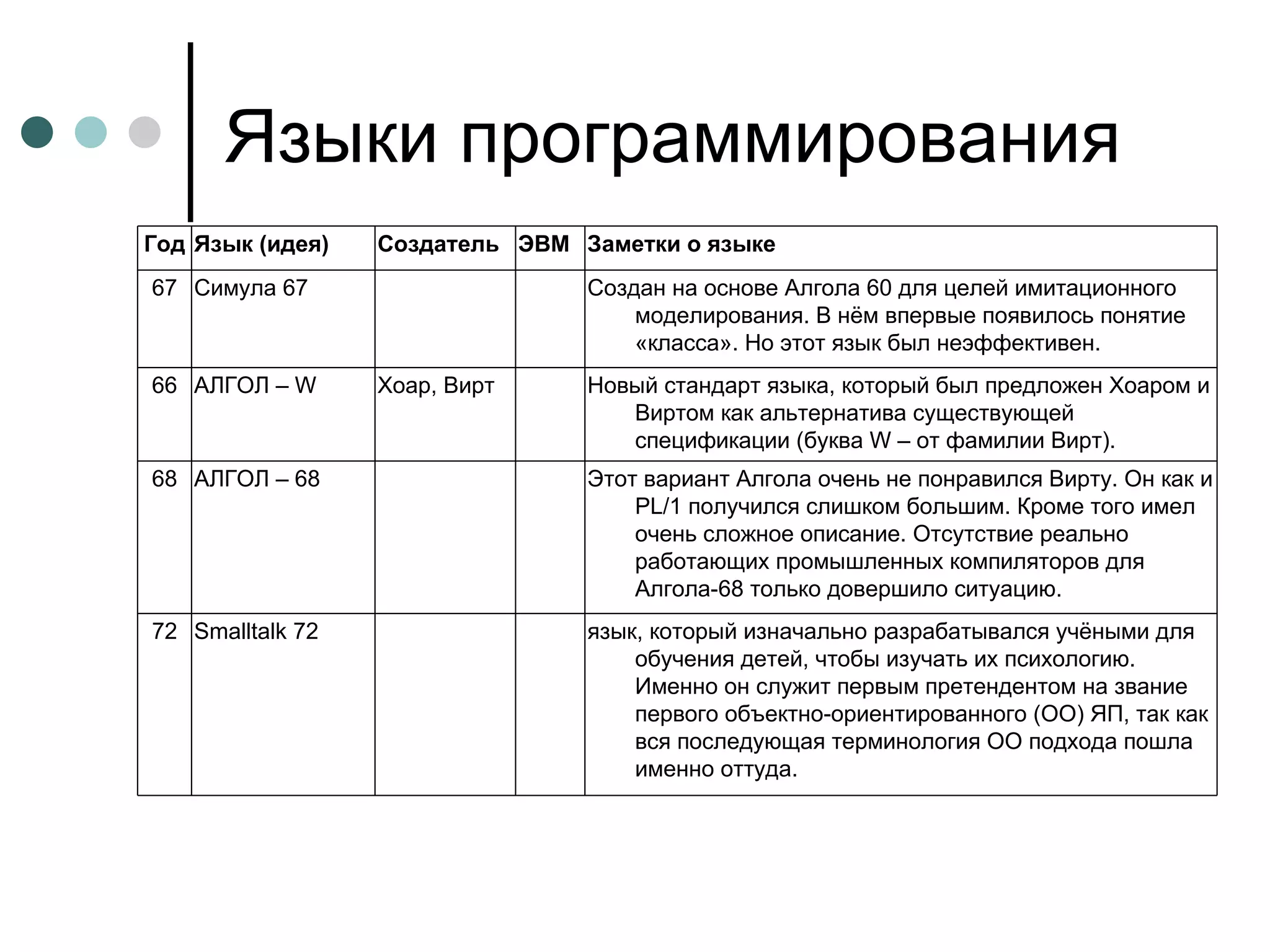Языки программирования язык, который изначально разрабатывался учёными для обучения детей, чтобы изучать их психологию. Именно он служит первым претендентом на звание первого объектно-ориентированного (ОО) ЯП, так как вся последующая терминология ОО подхода пошла именно оттуда .  Smalltalk  72  72 Этот вариант Алгола очень не понравился Вирту. Он как и  PL/1  получился слишком большим. Кроме того имел очень сложное описание. Отсутствие реально работающих промышленных компиляторов для Алгола-68 только довершило ситуацию.      АЛГОЛ – 68 68 Заметки о языке ЭВМ Создатель Язык (идея) Год Новый стандарт языка, который был предложен Хоаром и Виртом как альтернатива существующей спецификации (буква W – от фамилии Вирт).   Хоар, Вирт АЛГОЛ – W 6 6 Создан на основе Алгола 60 для целей имитационного моделирования. В нём впервые появилось понятие «класса». Но этот язык был неэффективен.   Симула 67 67 
