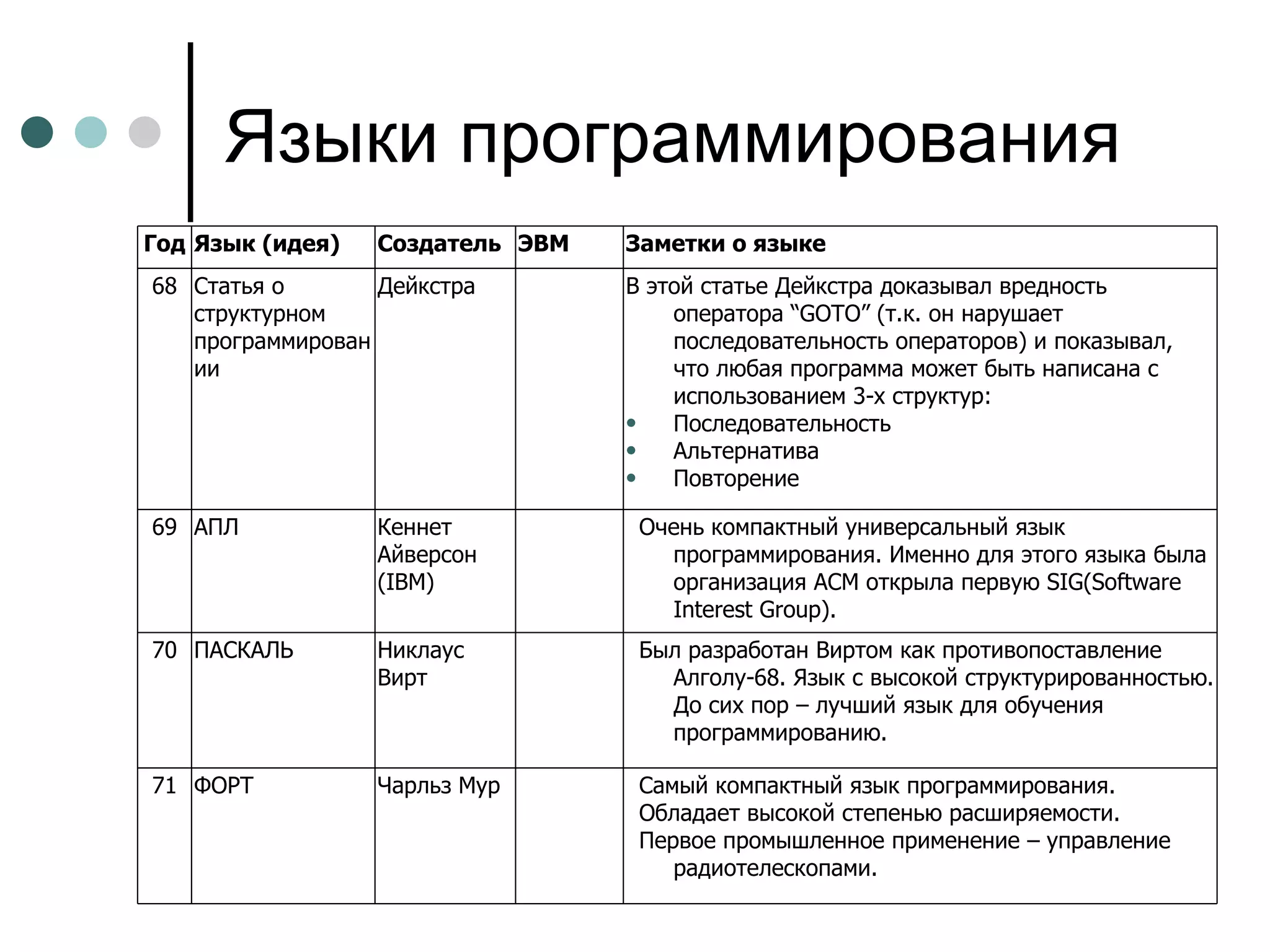 Языки программирования Заметки о языке ЭВМ Создатель Язык (идея) Год Самый компактный язык программирования. Обладает высокой степенью расширяемости. Первое промышленное применение – управление радиотелескопами.   Чарльз Мур  ФОРТ 71 Был разработан Виртом как противопоставление Алголу-68. Язык с высокой структурированностью. До сих пор – лучший язык для обучения программированию.   Никлаус  Вирт  ПАСКАЛЬ 70 Очень компактный универсальный язык программирования. Именно для этого языка была организация ACM открыла первую SIG(Software Interest Group).   Кеннет Айверсон (IBM) AПЛ 69 В этой статье Дейкстра доказывал вредность оператора “GOTO” (т.к. он нарушает последовательность операторов) и показывал, что любая программа может быть написана с использованием 3-х структур: Последовательность  Альтернатива  Повторение   Дейкстра Статья о структурном программировании 68 