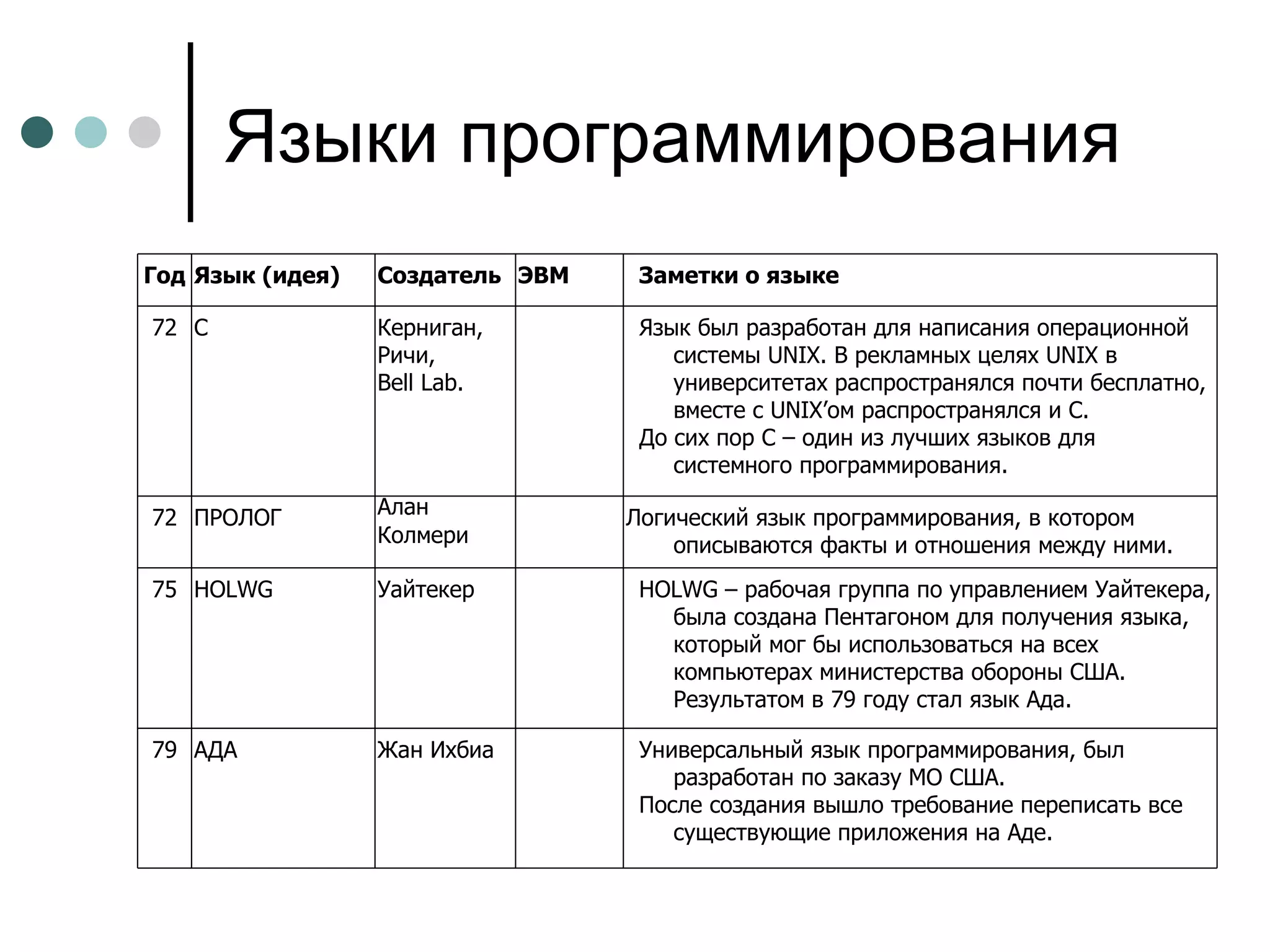 Языки программирования Заметки о языке ЭВМ Создатель Язык (идея) Год Универсальный язык программирования, был разработан по заказу МО США.  После создания вышло требование переписать все существующие приложения на Аде.   Жан Ихбиа АДА 79 HOLWG – рабочая группа по управлением Уайтекера, была создана Пентагоном для получения языка, который мог бы использоваться на всех компьютерах министерства обороны США. Результатом в 79 году стал язык Ада.   Уайтекер HOLWG 75 Логический язык программирования, в котором описываются факты и отношения между ними.   Алан Колмери   ПРОЛОГ 72 Язык был разработан для написания операционной системы UNIX. В рекламных целях UNIX в университетах распространялся почти бесплатно, вместе с UNIX’ом распространялся и С.  До сих пор С – один из лучших языков для системного программирования.   Керниган,  Ричи,  Bell Lab. С 72 