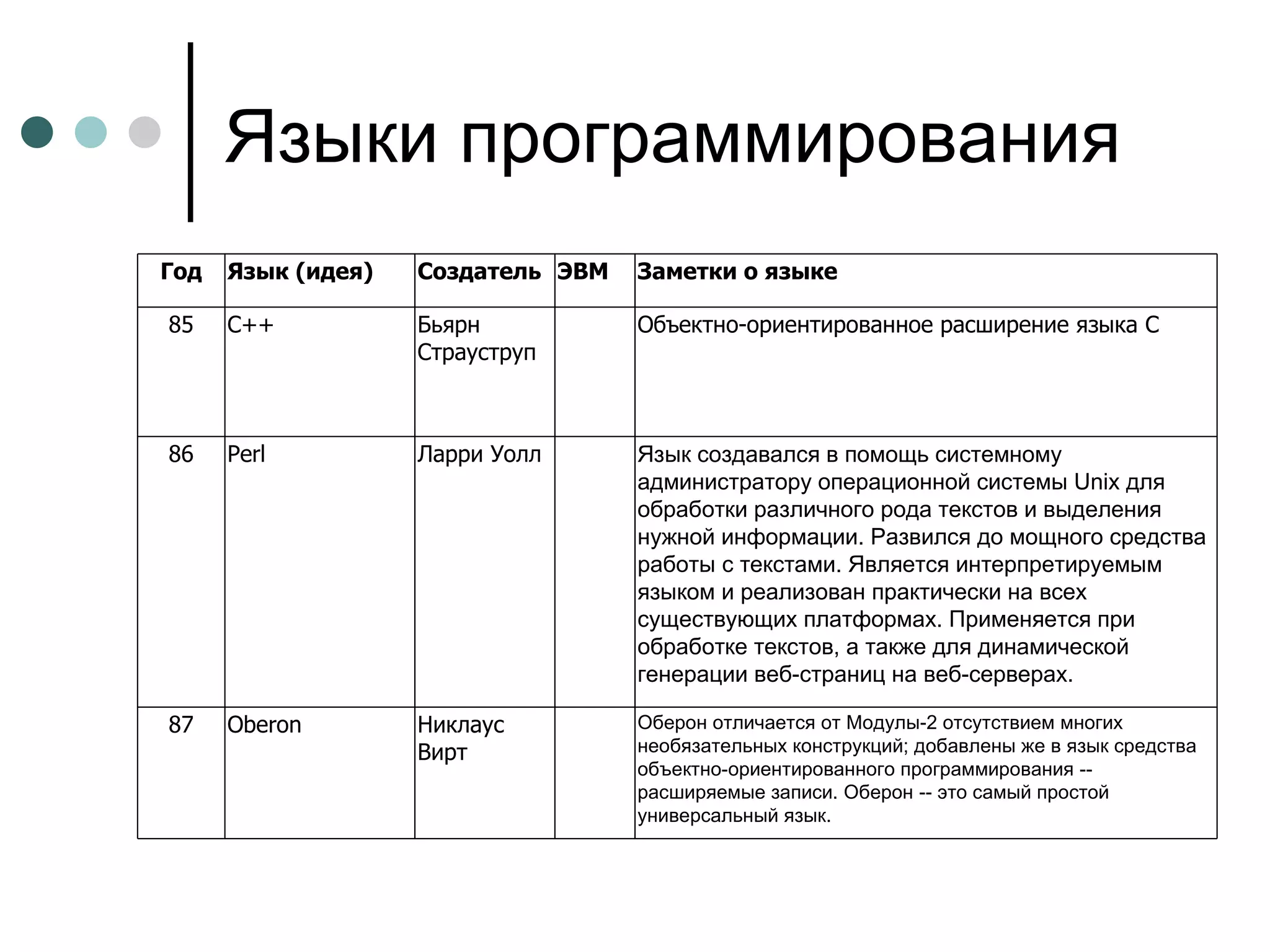 Языки программирования Оберон отличается от Модулы-2 отсутствием многих необязательных конструкций; добавлены же в язык средства объектно-ориентированного программирования -- расширяемые записи. Оберон -- это самый простой универсальный язык.  Никлаус  Вирт Oberon 87 Язык создавался в помощь системному администратору операционной системы Unix для обработки различного рода текстов и выделения нужной информации. Развился до мощного средства работы с текстами. Является интерпретируемым языком и реализован практически на всех существующих платформах. Применяется при обработке текстов, а также для динамической генерации веб-страниц на веб-серверах.  Ларри Уолл Perl 86 Объектно-ориентированное расширение языка С Бьярн Страуструп С++ 85 Заметки о языке ЭВМ Создатель Язык (идея) Год 