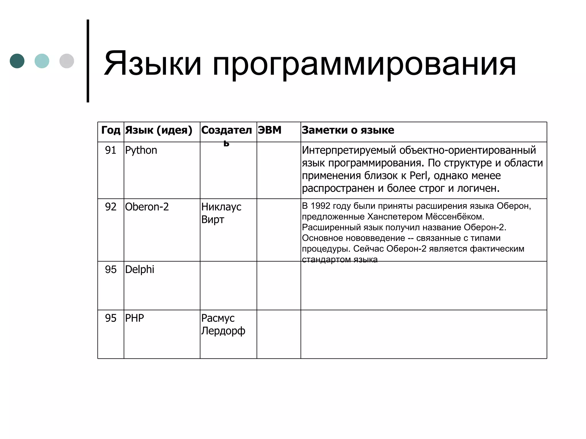 Языки программирования Интерпретируемый объектно-ориентированный язык программирования. По структуре и области применения близок к Perl, однако менее распространен и более строг и логичен. Python 91 Расмус Лердорф PHP 95 Delphi 95 В 1992 году были приняты расширения языка Оберон, предложенные Ханспетером Мёссенбёком. Расширенный язык получил название Оберон-2. Основное нововведение -- связанные с типами процедуры. Сейчас Оберон-2 является фактическим стандартом языка Никлаус  Вирт Oberon-2 92 Заметки о языке ЭВМ Создатель Язык (идея) Год 