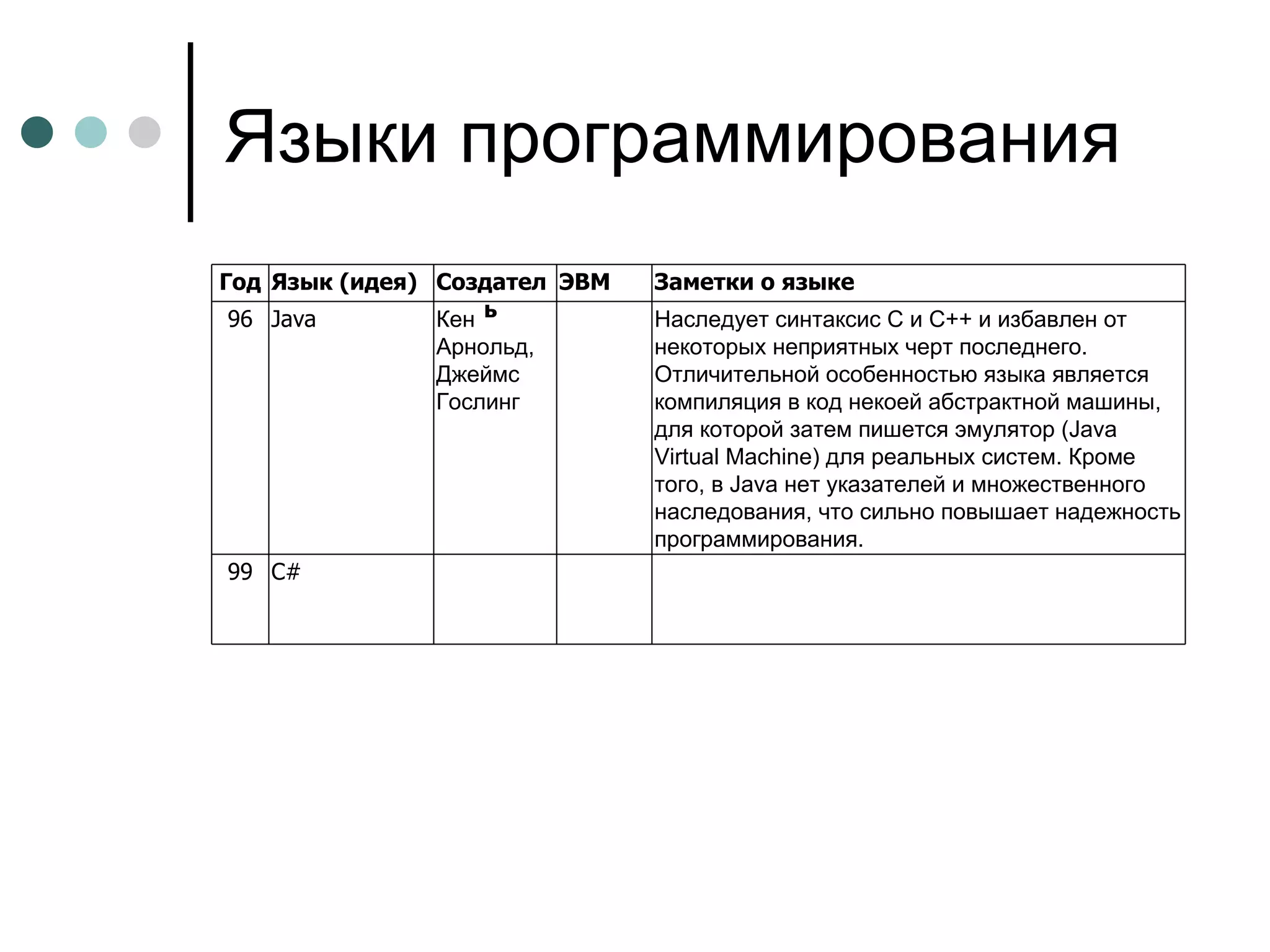 Языки программирования C# 99 Наследует синтаксис C и C++ и избавлен от некоторых неприятных черт последнего. Отличительной особенностью языка является компиляция в код некоей абстрактной машины, для которой затем пишется эмулятор (Java Virtual Machine) для реальных систем. Кроме того, в Java нет указателей и множественного наследования, что сильно повышает надежность программирования.  Кен Арнольд, Джеймс Гослинг Java 96 Заметки о языке ЭВМ Создатель Язык (идея) Год 