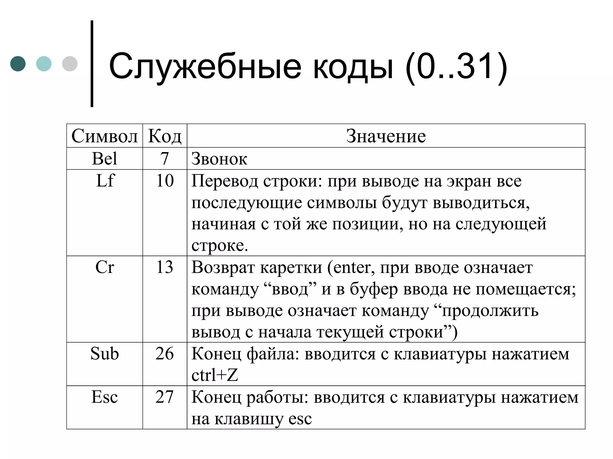 Служебные коды (0..31) 