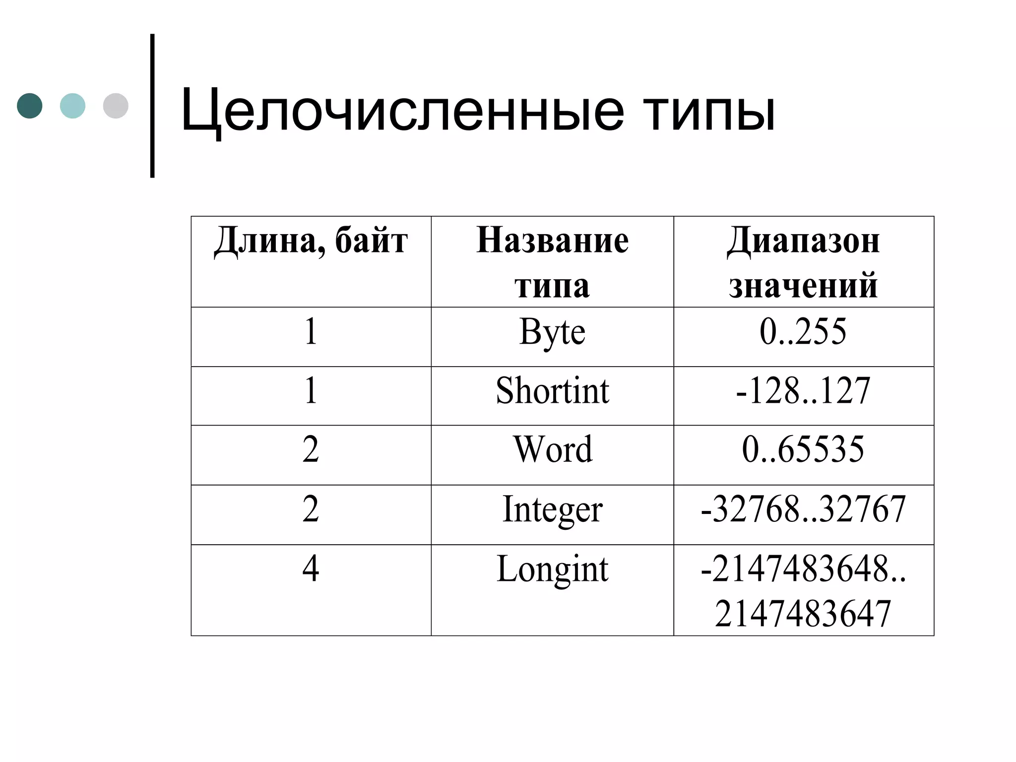 Целочисленные типы 