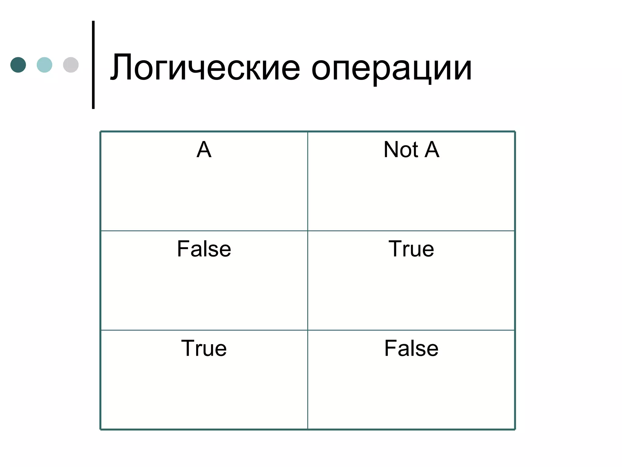 Логические операции True False False True Not A A 