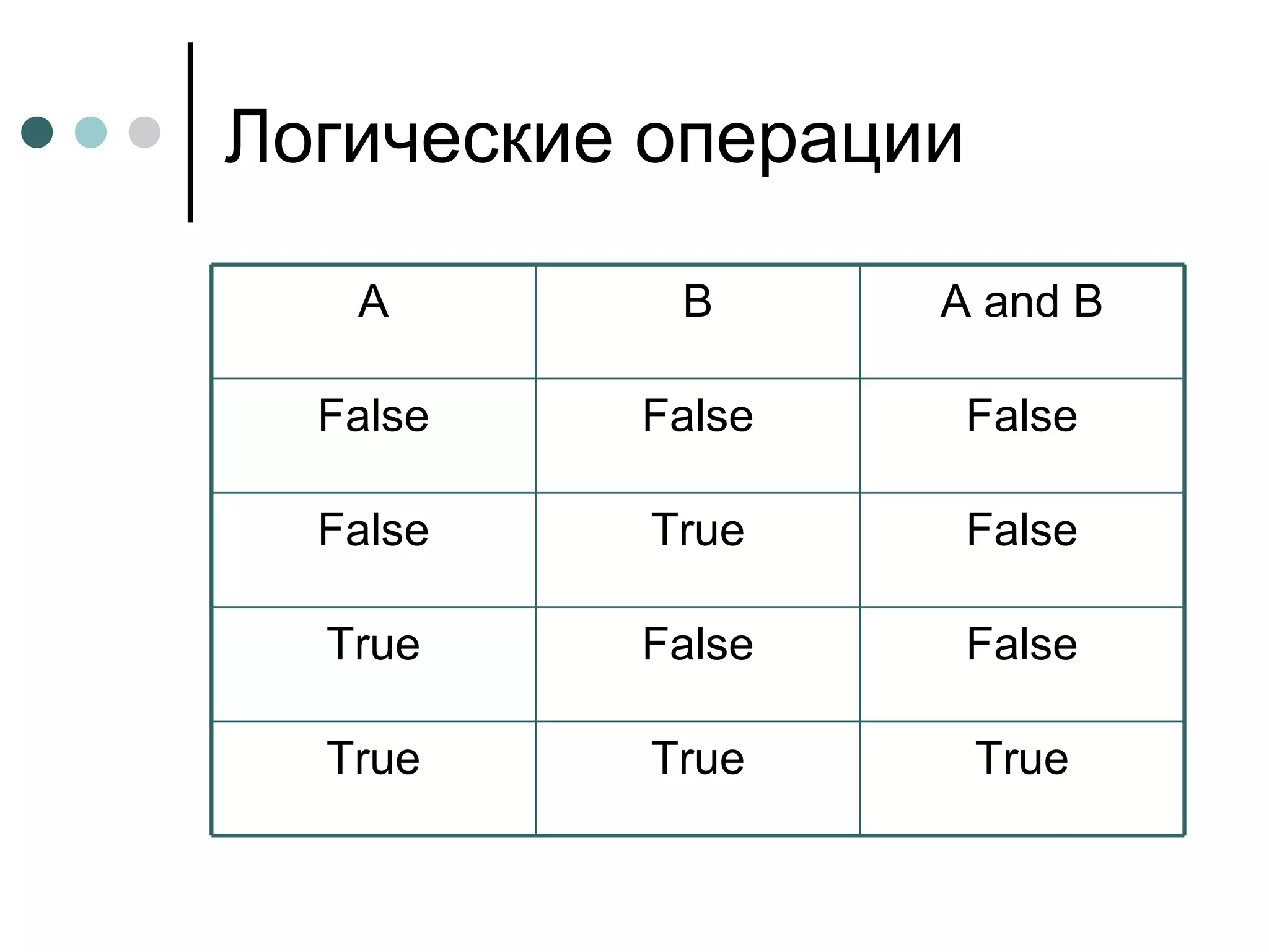 Логические операции True True True False False True False True False False False False A and B B A 