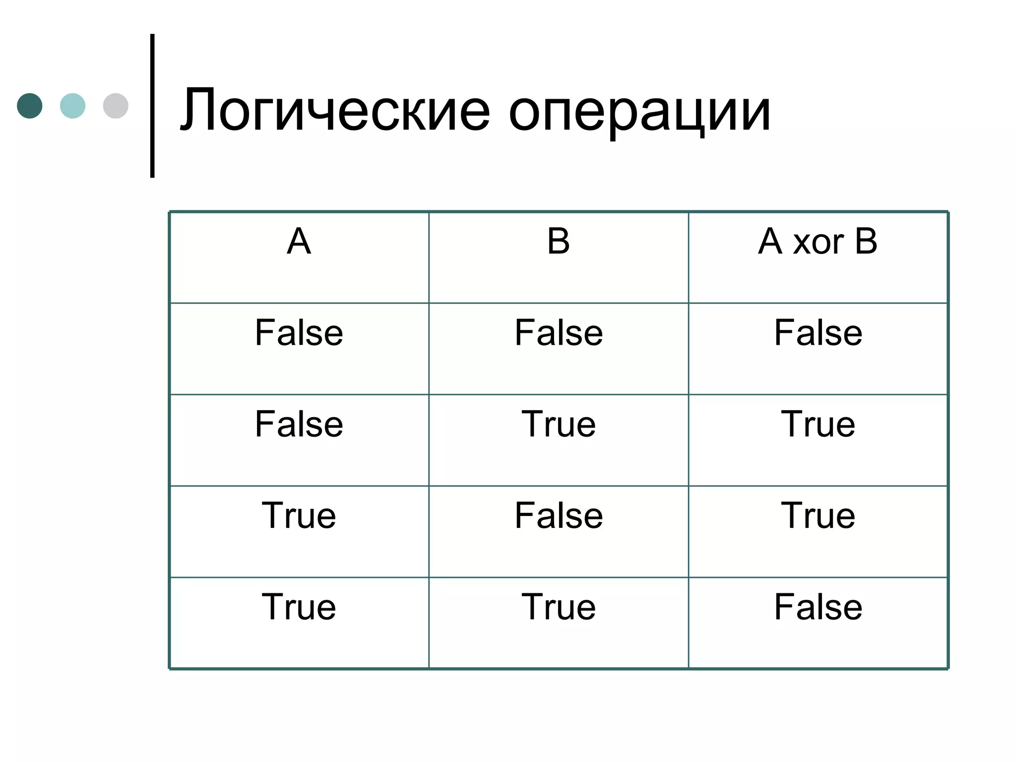 Логические операции False True True True False True True True False False False False A xor B B A 