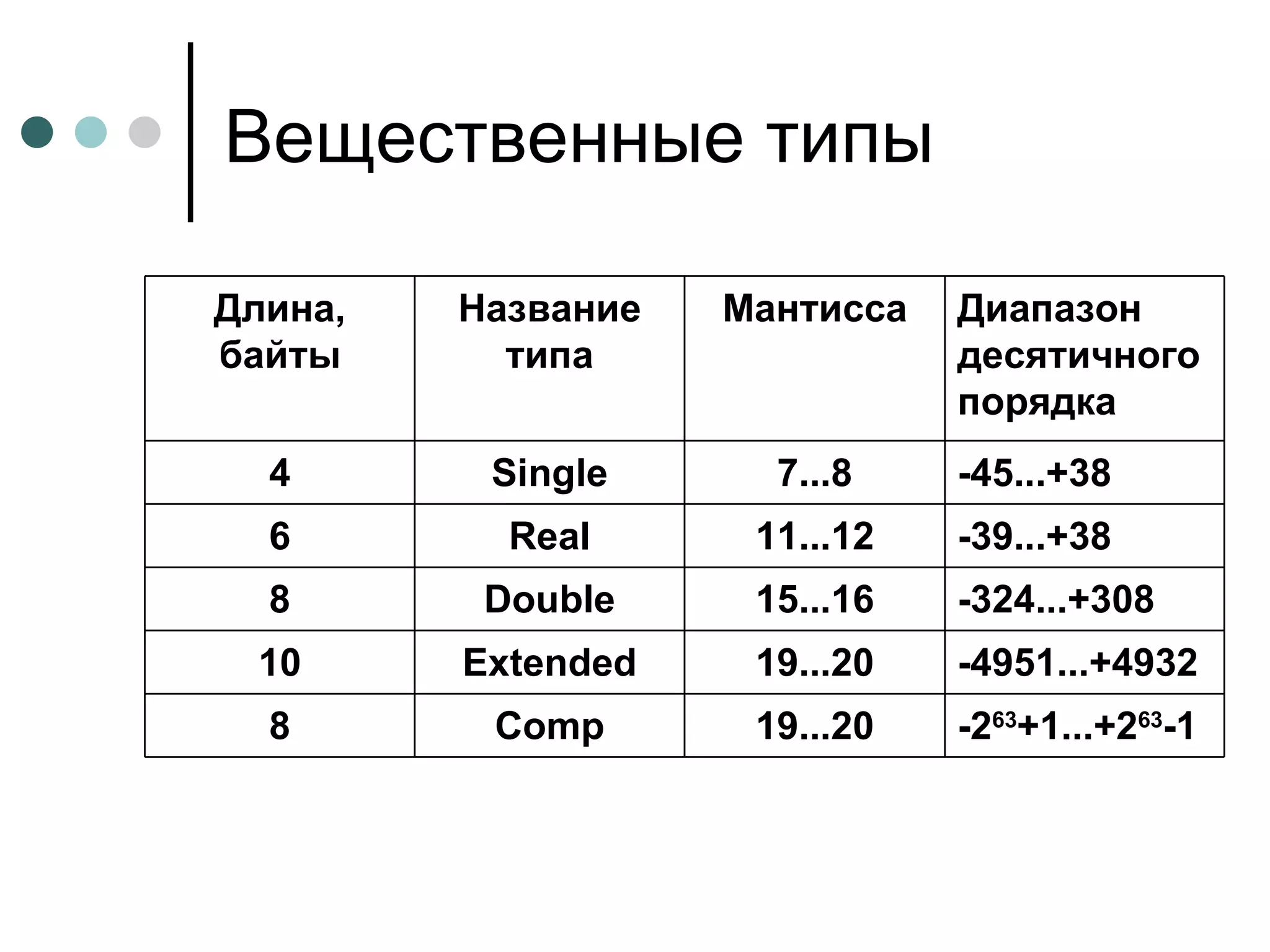 Вещественные типы -2 63 +1...+2 63 -1 19...20 Comp 8 -4951...+4932 19...20 Extended 10 -324...+308 15...16 Double 8 -39...+38 11...12 Real 6 -45...+38 7...8 Single 4 Диапазон десятичного порядка Мантисса Название типа Длина, байты 
