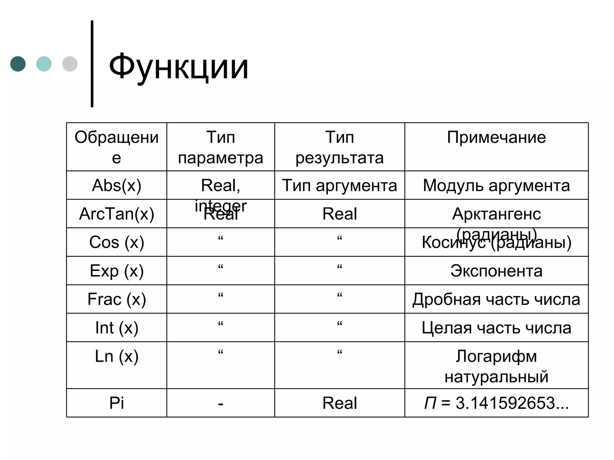 Функции П  = 3.141592653... Real - Pi Логарифм натуральный “ “ Ln  ( x ) Целая часть числа “ “ Int  ( x ) Дробная часть числа “ “ Frac  ( x ) Экспонента “ “ Exp  ( x ) Косинус (радианы) “ “ Cos  ( x ) Арктангенс (радианы) Real Real ArcTan(x) Модуль аргумента Тип аргумента Real, integer Abs(x) Примечание Тип результата Тип параметра Обращение 