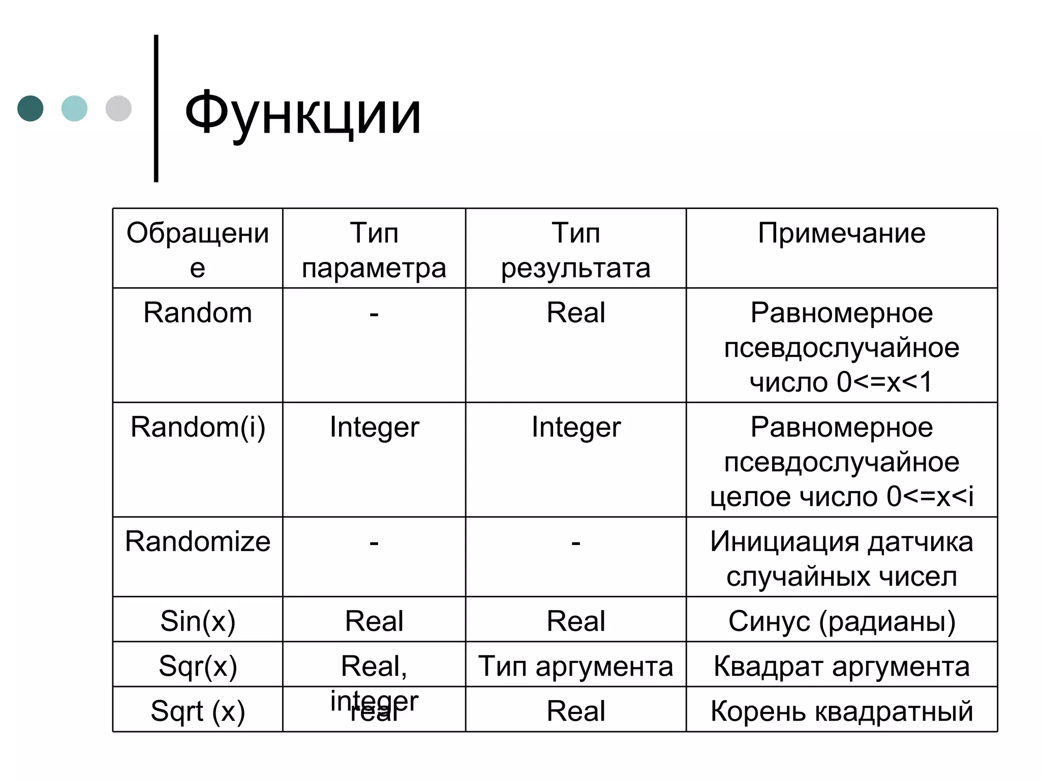 Функции Корень квадратный Real real Sqrt (x) Квадрат аргумента Тип аргумента Real, integer Sqr(x) Синус (радианы) Real Real Sin(x) Инициация датчика случайных чисел - - Randomize Равномерное псевдослучайное целое число 0<= x < i Integer Integer Random(i) Равномерное псевдослучайное число 0<= x <1 Real - Random Примечание Тип результата Тип параметра Обращение 