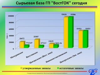 Сырьевая база ГП "ВостГОК" сегодняГосударственное предприятие «Восточный горно-обогатительный комбинат»