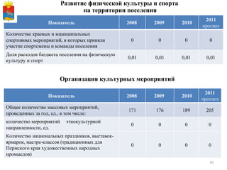 Развитие физической культуры и спорта  на территории поселения Организация культурных мероприятий Показатель 2008  2009  2010 2011  прогноз Количество краевых и мцниципальных спортивных мероприятий, в которых приняли участие спортсмены и команды поселения 0 0 0 0 Доля расходов бюджета поселения на физическую культуру и спорт 0,01 0,01 0,01 0,01 Показатель 2008  2009  2010 2011  прогноз Общее количество массовых мероприятий, проведенных за год, ед., в том числе: 171 176 189 205 количество мероприятий  этнокультурной направленности, ед. 0 0 0 0 Количество национальных праздников, выставок-ярмарок, мастре-классов (традиционных для Пермского края художественных народных промыслов) 0 0 0 0 