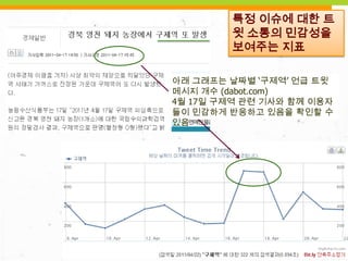 특정 이슈에 대한 트윗 소통의 민감성을 보여주는 지표아래 그래프는 날짜별‘구제역’ 언급 트윗 메시지 개수 (dabot.com)4월 17일 구제역 관련 기사와 함께 이용자들이 민감하게 반응하고 있음을 확인할 수 있음15