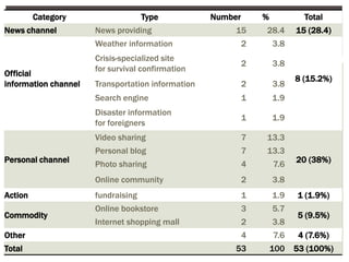 직접 경험자의 생생한 상황 정보 전달 2