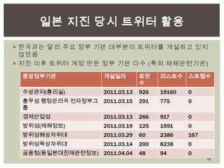 위기시 정부홈페이지나 관련 사이트에서 정보를 얻으려는 커뮤니케이션 행위가 드물었음을 짐작할 수 있다는 점에서 정부 관련 기관 URL (go.jp or gov)이 없음을 눈여겨볼만함