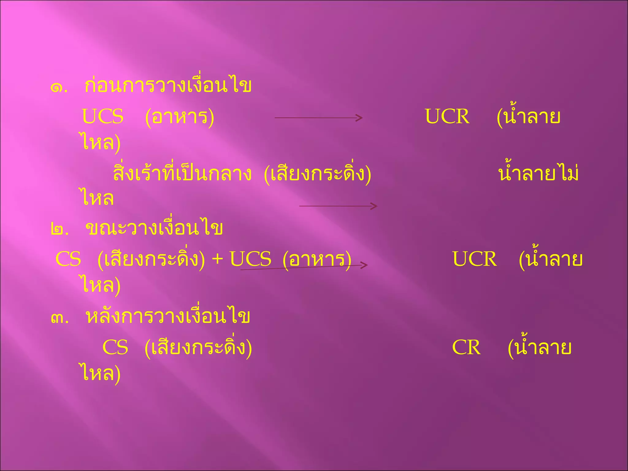 ๑ .  ก่อนการวางเงื่อนไข UCS  ( อาหาร )  UCR  ( น้ำลายไหล ) สิ่งเร้าที่เป็นกลาง  ( เสียงกระดิ่ง )  น้ำลายไม่ไหล ๒ .  ขณะวางเงื่อนไข CS   ( เสียงกระดิ่ง ) +  UCS   ( อาหาร )  UCR  ( น้ำลายไหล ) ๓ .  หลังการวางเงื่อนไข CS   ( เสียงกระดิ่ง )  CR  ( น้ำลายไหล ) 