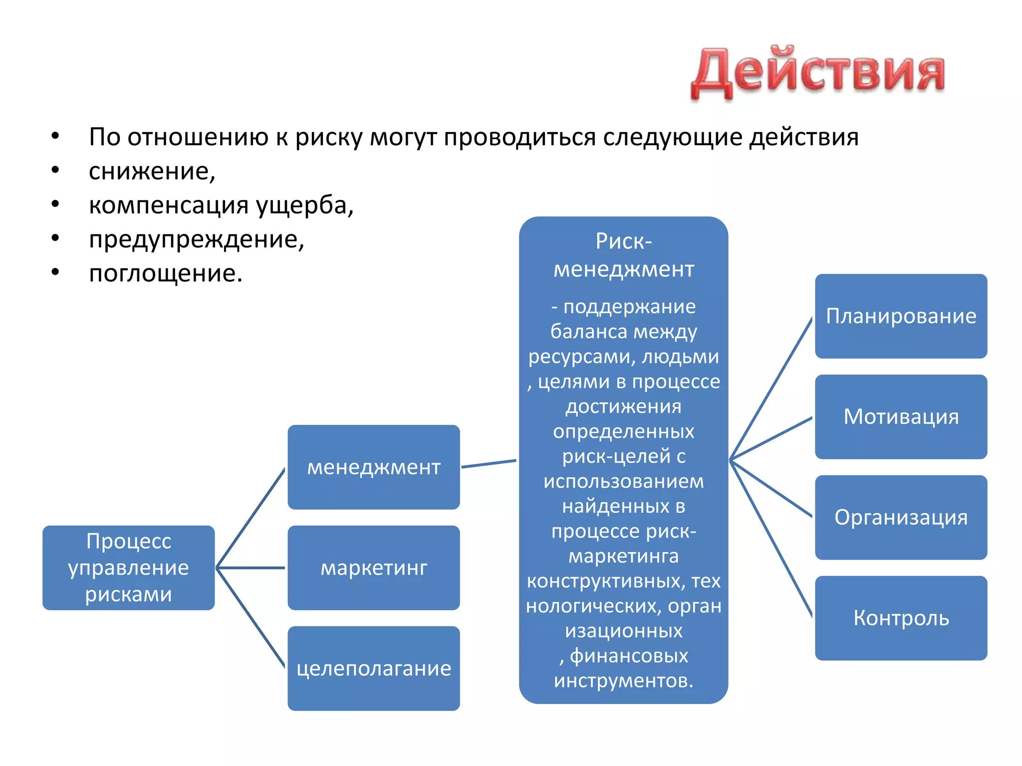 Действия По отношению к риску могут проводиться следующие действия снижение, компенсация ущерба, предупреждение, поглощение.