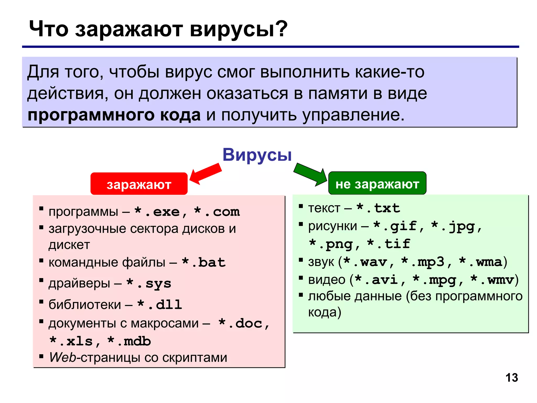 Что заражают вирусы? Вирусы программы  –  * . exe,   * . com загрузочные сектора дисков и дискет командные файлы –   *.bat драйверы  –  * . sys библиотеки  –  * . dll документы с макросами  –  * .doc,   *.xls,   *.mdb Web- страницы со скриптами заражают не заражают текст  –  * .txt рисунки  –  * .gif,   *.jpg,   *.png,   *.tif   звук  ( * .wav,   * .mp3,   *.wma ) видео  ( * .avi,   * .mpg,   *.wmv ) любые данные (без программного кода) Для того, чтобы вирус смог выполнить какие-то действия, он должен оказаться в памяти в виде  программного кода  и получить управление. 