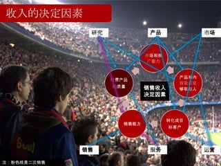 收入的决定因素
              研究              产品              市场



                             市场和推
                             广能力


                                       产品和内
                   付费产品
                                       容是否足
                   的质量       销售收入      够吸引人
                             决定因素



                                    转化成目
                      销售能力
                                    标客户




             销售               服务              运营

注：粉色线是二次销售
 