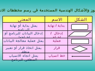 الرموز والأشكال الهندسية المستخدمة في رسم مخططات الانسياب   الشكل  الاسم  المعنى  بداية  /  نهاية يمثل بداية أو نهاية البرنامج إدخال  /  إخراج  إدخال البيانات للبرنامج أو إخراجها  عملية  يمثل عملية معالجة البيانات  قرار  يمثل اتخاذ قرار أو تعبير منطقي  خط انسياب  يمثل اتجاه الانسياب المنطقي للبرنامج  