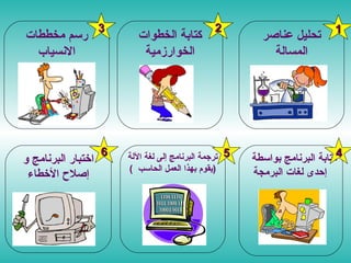 كتابة الخطوات الخوارزمية تحليل عناصر المسالة رسم مخططات الانسياب كتابة البرنامج بواسطة إحدى لغات البرمجة   ترجمة البرنامج إلى لغة الآلة (  يقوم بهذا العمل الحاسب  ) اختبار البرنامج و إصلاح الأخطاء 1 2 3 4 5 6 