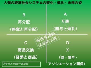 人類の経済社会システムの変化・進化・未来の姿


        Ｂ         Ａ
      再分配        互酬
  （略奪と再分配）    （贈与と返礼）


         Ｃ        Ｄ
      商品交換        Ｘ
   （貨幣と商品）      （協・貸与・
柄谷行人の図を一部追記   アソシエーション関係）
 