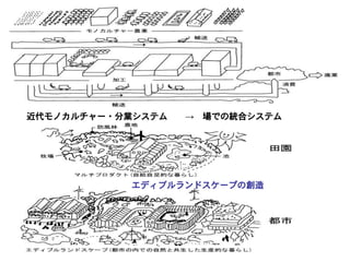 近代モノカルチャー・分業システム   →   場での統合システム




           エディブルランドスケープの創造
 