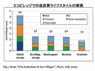 エコビレッジでの低炭素ライフスタイルの実現
         DENMARK ECOVILLAGE




2011/9/26                       32
 