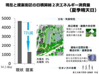 現在と提案街区の日積算総２次エネルギー消費量
                              （夏季晴天日）
5000                       立地・気候特性

                               周辺環境・建築外部空間
4000                          植栽による改善
                              周辺建物への配慮
           73%減               建築外構の改善
3000

2000                            建物の空間形態・
                               構成材料・建築設備
1000                          建築性能の改善
                  太陽光 3%      新たな対策手法の導入
                  太陽熱 6%      高効率建築設備の導入
    0                                   勤労単身者の生活行動を表現した3D人体モデル例




ＭＪ/day                     住まい方の改善
         現状 提案                             運動      通勤 滞在    休息
                                        1.居住者属性・生活行動を表現した3D人物モデル
                                 東工大梅干野研・浅輪研 作成
                                          を3D CAD上で作成
                                             （買い物等）を表現
                                                                   居住者属性（高

                                        2.時刻別の生活空間位置を居住者属性別に設定
                                             用いて生活空間（
 