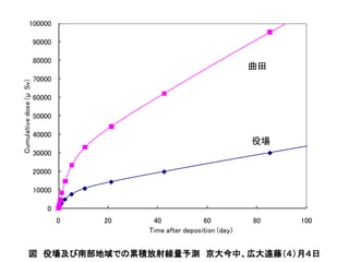 100000

                          90000

                          80000
                                                                         曲田
                          70000
Cumulative dose ( μ Sv)




                          60000

                          50000

                          40000
                                                                         役場
                          30000

                          20000

                          10000

                              0
                                  0   20    40              60           80   100
                                           Time after deposition (day)


               図 役場及び南部地域での累積放射線量予測 京大今中、広大遠藤（４）月４日
 