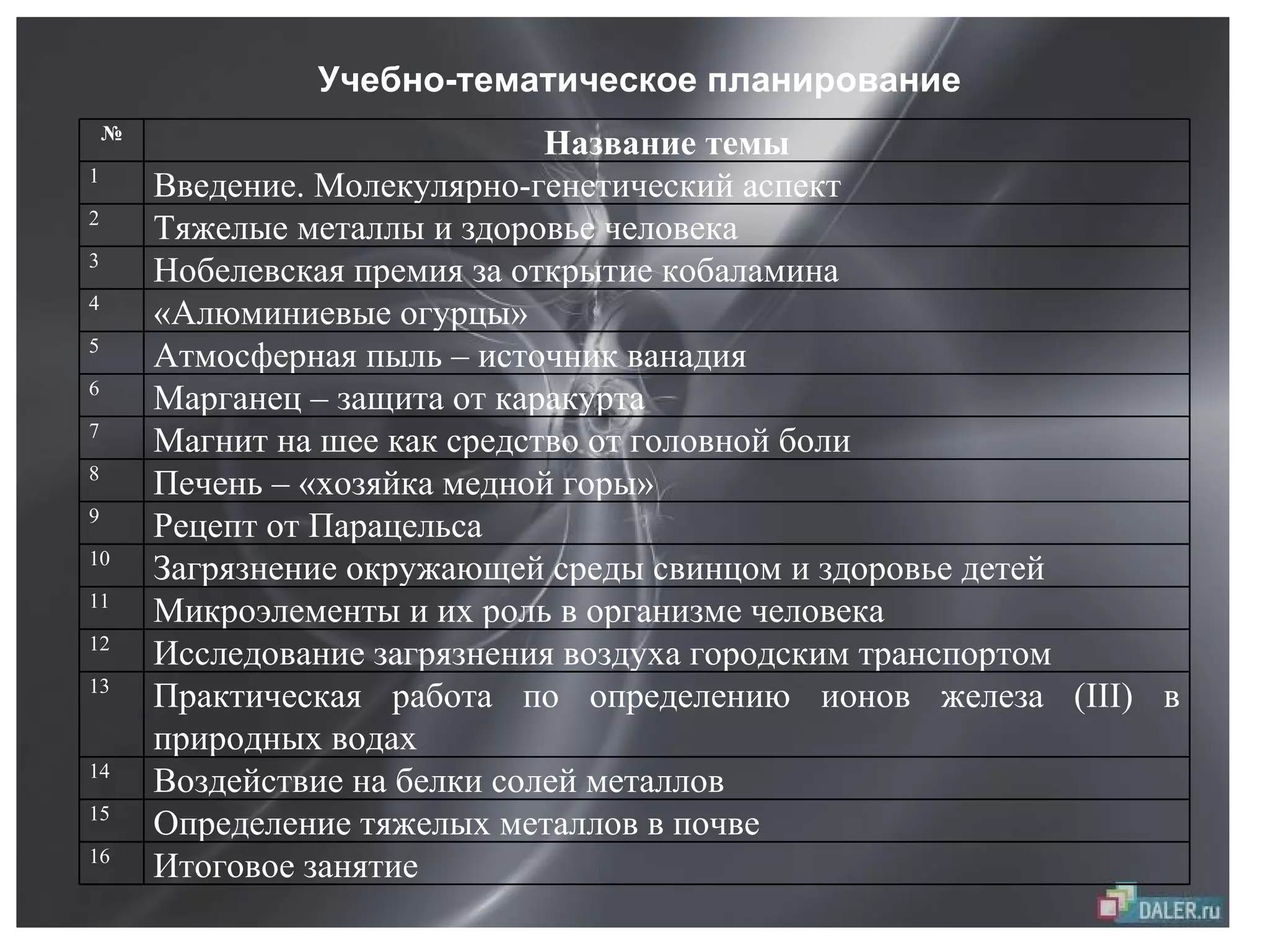 Учебно-тематическое планирование № Название темы 1 Введение. Молекулярно-генетический аспект 2 Тяжелые металлы и здоровье человека 3 Нобелевская премия за открытие кобаламина 4 «Алюминиевые огурцы» 5 Атмосферная пыль – источник ванадия 6 Марганец – защита от каракурта 7 Магнит на шее как средство от головной боли 8 Печень – «хозяйка медной горы» 9 Рецепт от Парацельса 10 Загрязнение окружающей среды свинцом и здоровье детей  11 Микроэлементы и их роль в организме человека 12 Исследование загрязнения воздуха городским транспортом 13 Практическая работа по определению ионов железа ( III ) в природных водах 14 Воздействие на белки солей металлов 15 Определение тяжелых металлов в почве 16 Итоговое занятие 