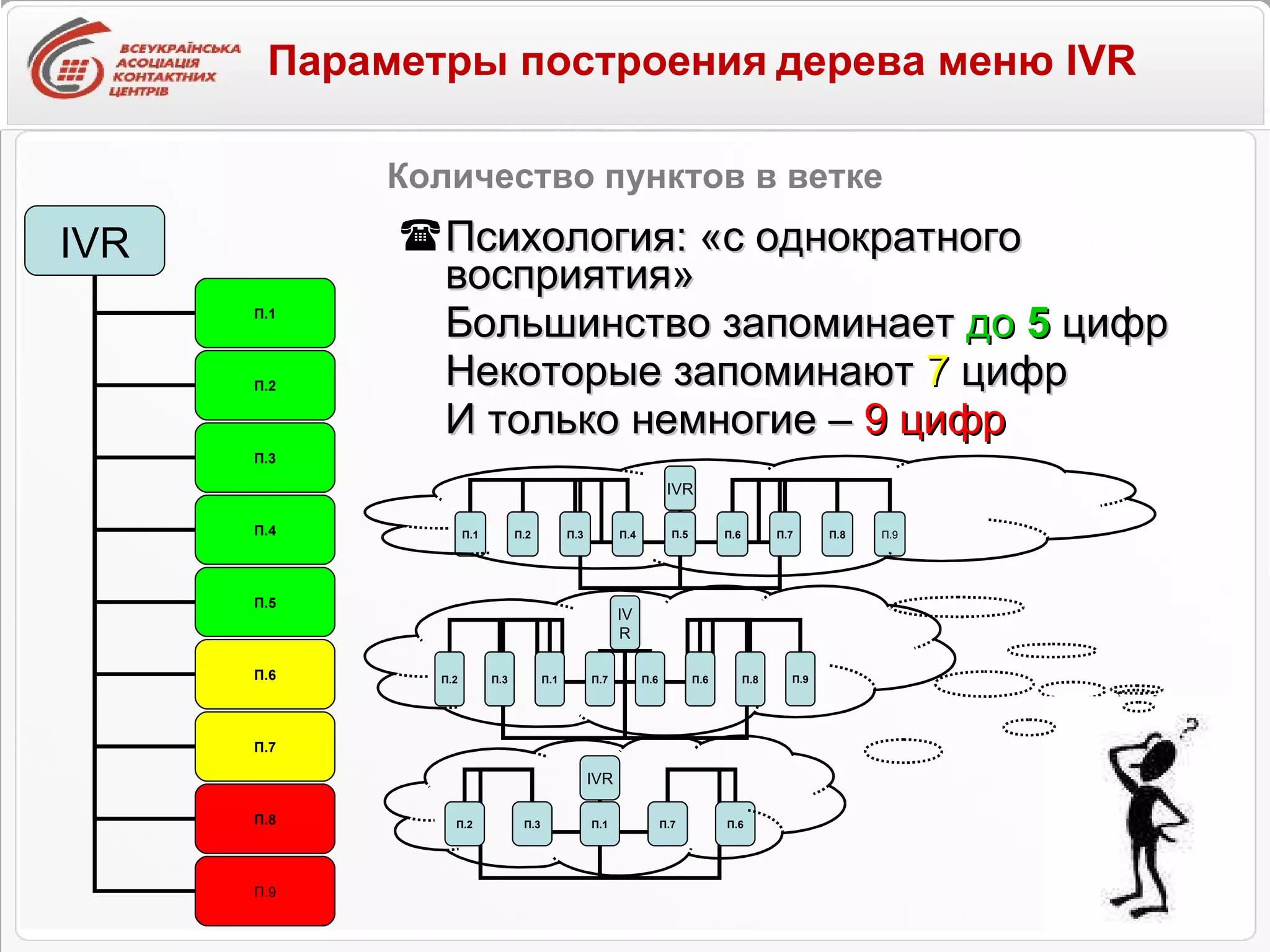 Психология: «с однократного восприятия»  Большинство запоминает  до   5  цифр  Некоторые запоминают  7  цифр И только немногие –  9 цифр Количество пунктов в ветке Параметры построения   дерева меню IVR IVR П.1 П.2 П.3 П.4 П.5 П.6 П.7 П.8 П.9 IVR П.1 П.2 П.3 П.4 П.5 П.6 П.7 П.8 П.9 IVR П.2 П.3 П.1 П.7 П.9 П.6 П.6 П.8 IVR П.2 П.3 П.1 П.7 П.6 