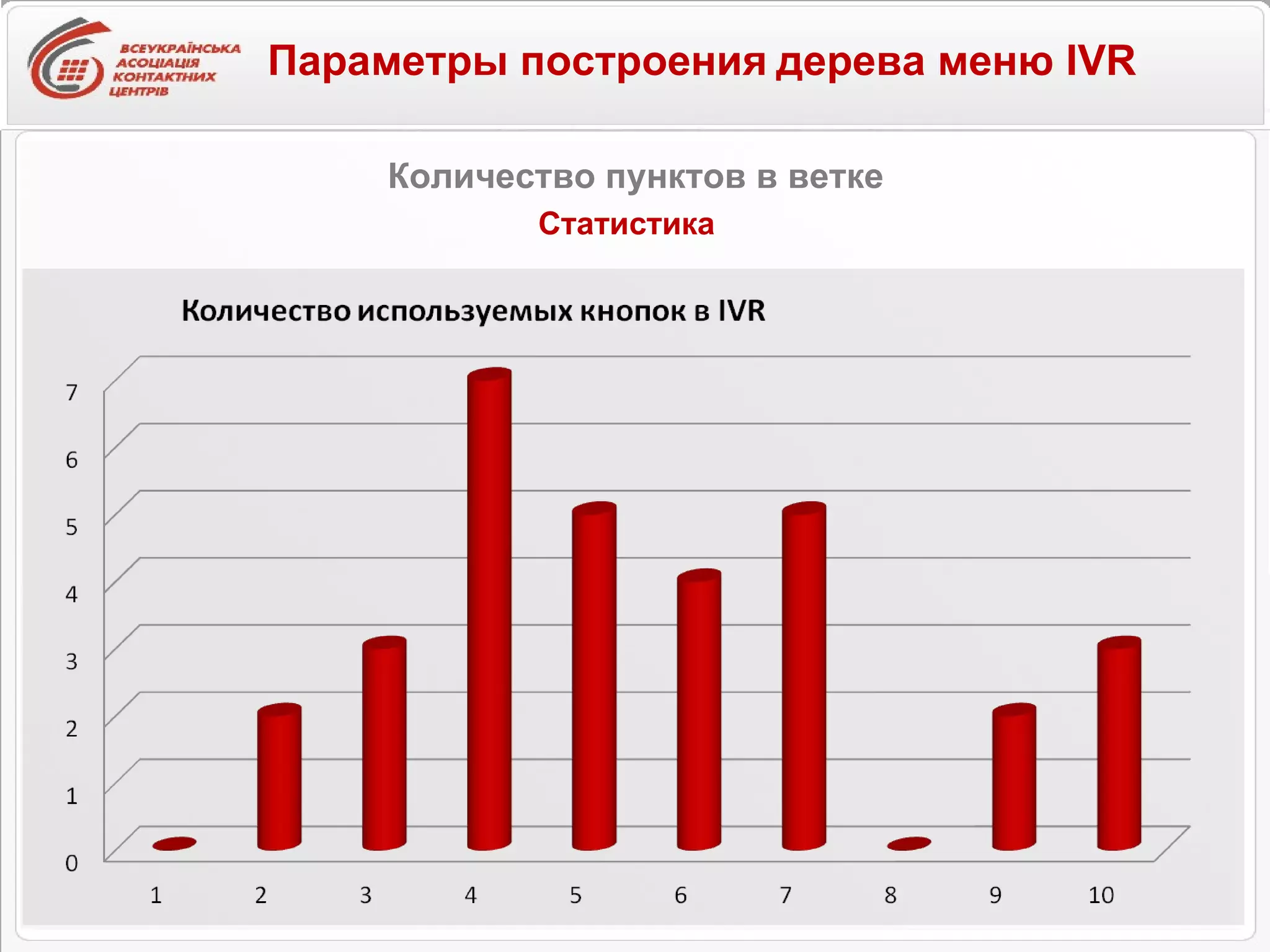 Количество пунктов в ветке Параметры построения   дерева меню IVR Статистика 