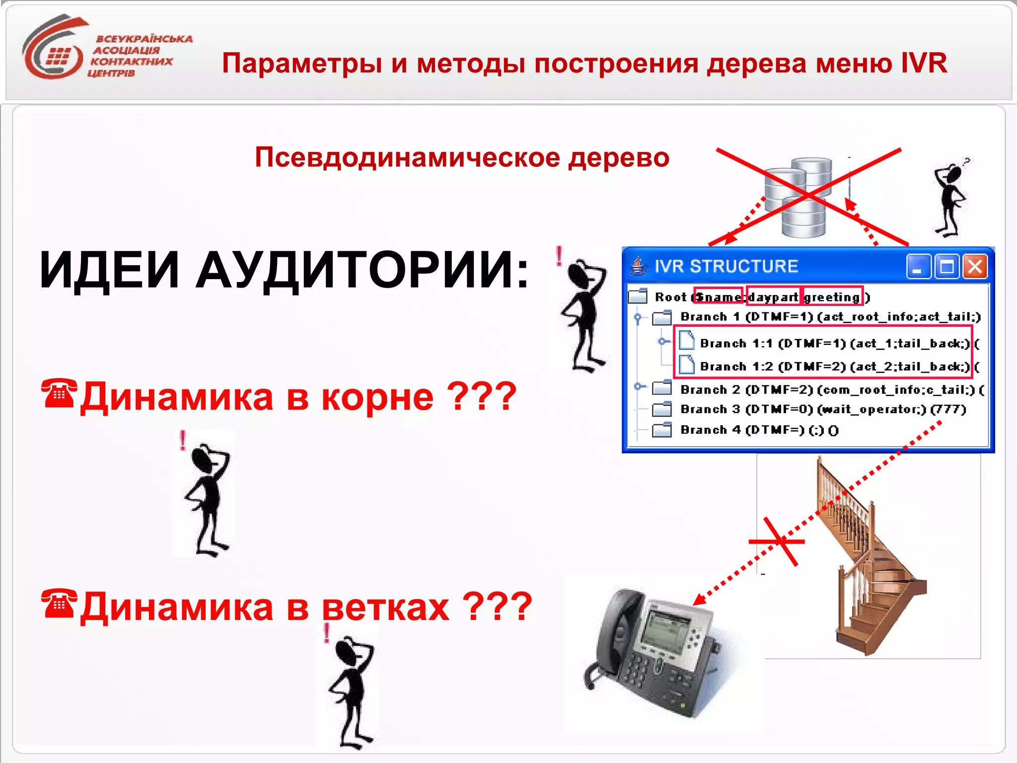 Параметры и методы построения дерева меню IVR   ИДЕИ АУДИТОРИИ: Динамика в корне ??? Динамика в ветках ??? Псевдодинамическое дерево 