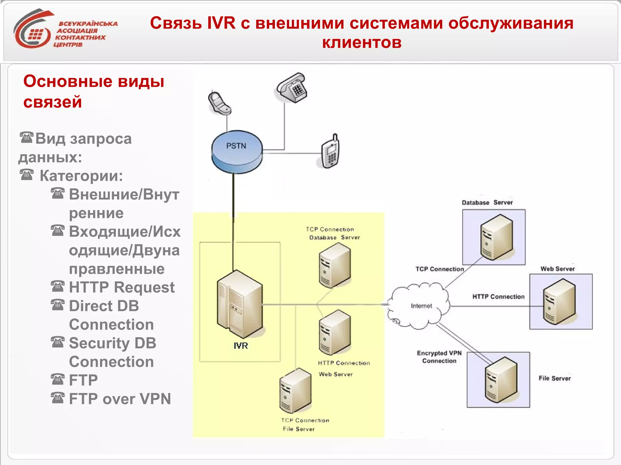 Связь IVR с внешними системами обслуживания клиентов Основные виды связей Вид запроса данных: Категории: Внешние/Внутренние Входящие/Исходящие/Двунаправленные HTTP Request Direct DB Connection Security DB Connection FTP FTP over VPN 