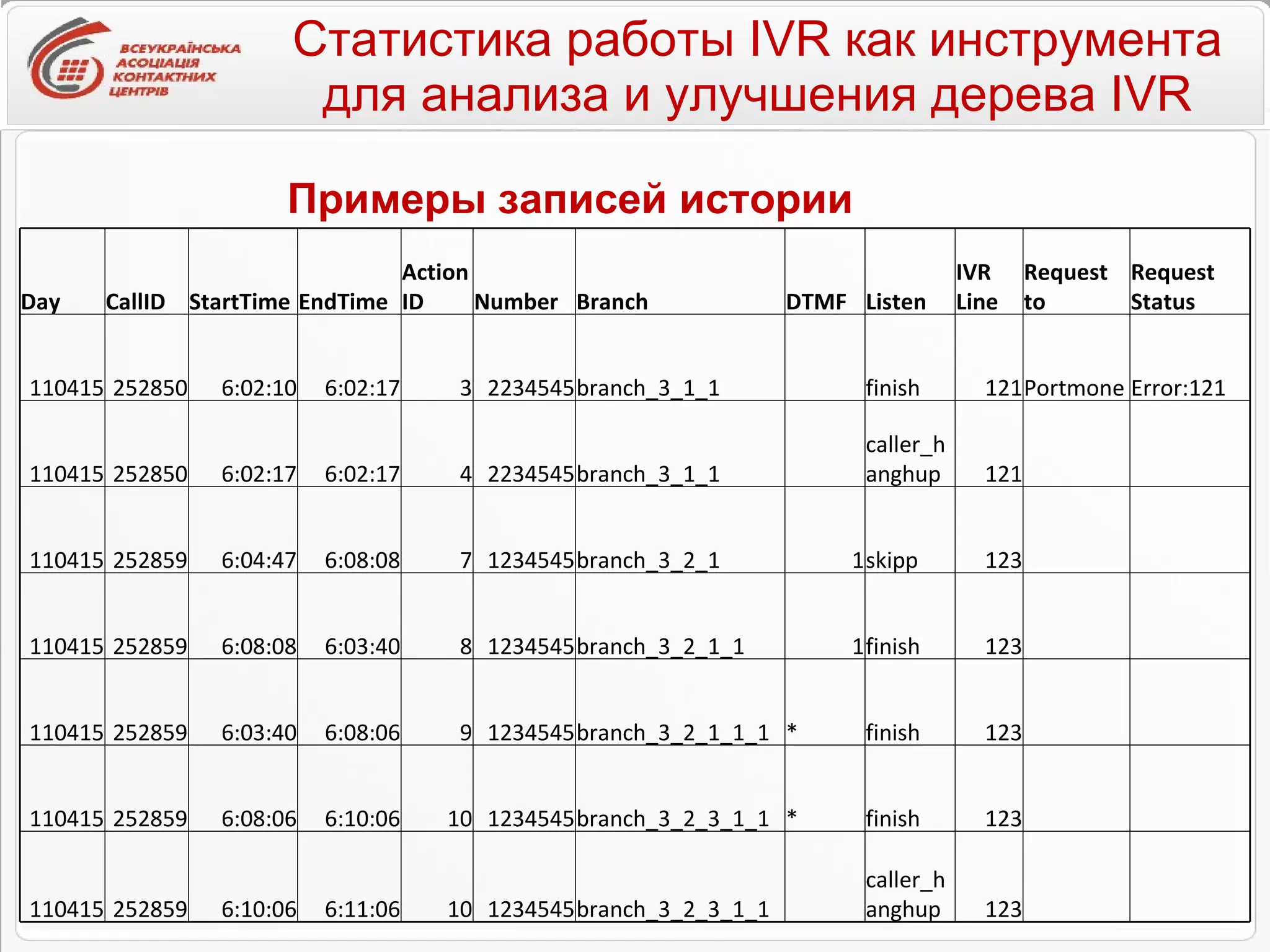 Статистика работы IVR как инструмента для анализа и улучшения дерева IVR Примеры записей истории Day CallID StartTime EndTime ActionID Number Branch DTMF Listen IVR Line Request to Request Status 110415 252850 6:02:10 6:02:17 3 2234545 branch_3_1_1   finish 121 Portmone Error:121 110415 252850 6:02:17 6:02:17 4 2234545 branch_3_1_1   caller_hanghup 121     110415 252859 6:04:47 6:08:08 7 1234545 branch_3_2_1 1 skipp 123     110415 252859 6:08:08 6:03:40 8 1234545 branch_3_2_1_1 1 finish 123     110415 252859 6:03:40 6:08:06 9 1234545 branch_3_2_1_1_1 * finish 123     110415 252859 6:08:06 6:10:06 10 1234545 branch_3_2_3_1_1 * finish 123     110415 252859 6:10:06 6:11:06 10 1234545 branch_3_2_3_1_1   caller_hanghup 123     