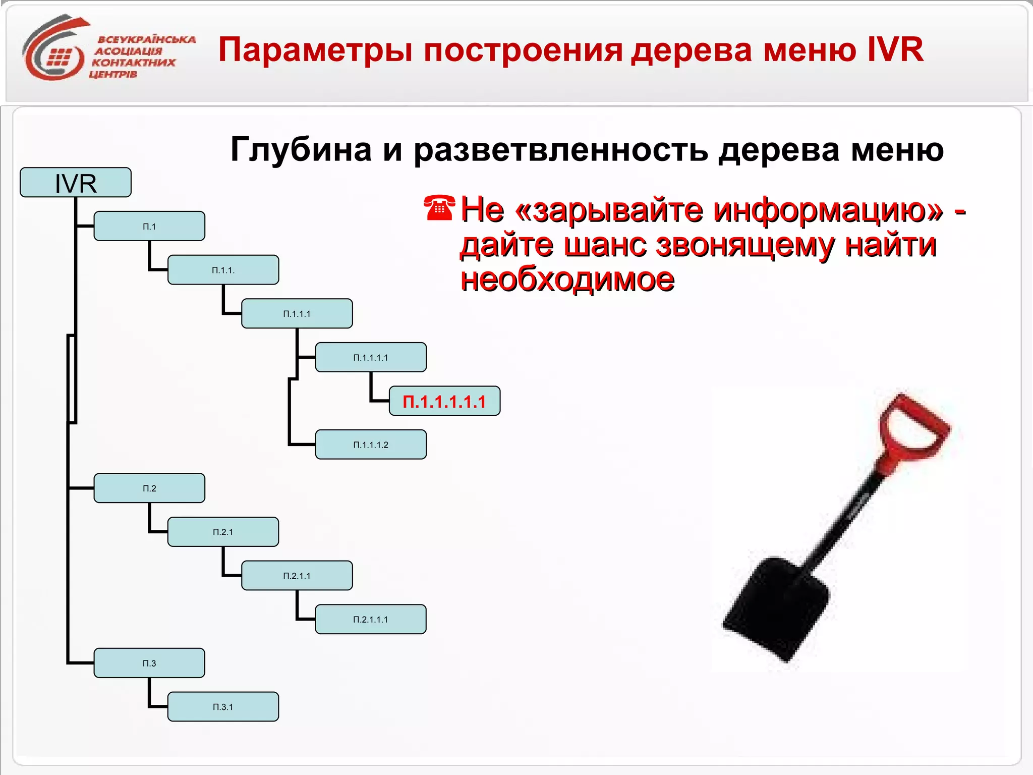 Не «зарывайте информацию» - дайте шанс звонящему найти необходимое Глубина и разветвленность дерева меню Параметры построения   дерева меню IVR IVR П.1 П.2 П.3 П.1.1. П.1.1.1 П.1.1.1.1 П.1.1.1.2 П.1.1.1.1.1 П.2.1 П.2.1.1 П.2.1.1.1 П.3.1 
