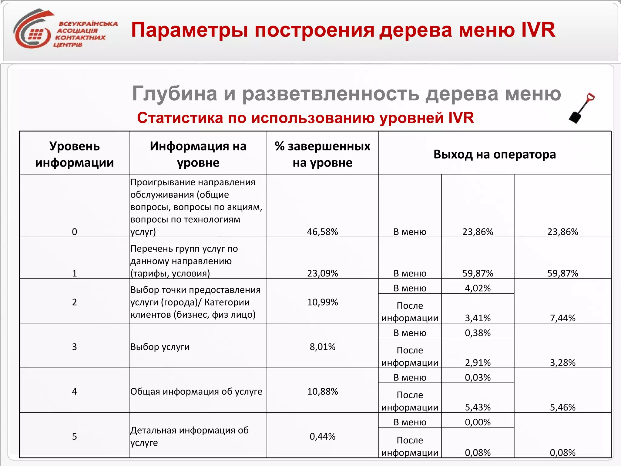 Статистика по использованию уровней  IVR Глубина и разветвленность дерева меню Параметры построения   дерева меню IVR У ровень информации Информация на уровне % завершенных на уровне Выход на оператора 0 Проигрывание направления обслуживания (общие вопросы, вопросы по акциям, вопросы по технологиям услуг) 46,58% В меню 23,86% 23,86% 1 Перечень групп услуг по данному направлению (тарифы, условия) 23,09% В меню 59,87% 59,87% 2 Выбор точки предоставления услуги (города)/ Категории клиентов (бизнес, физ лицо) 10,99% В меню 4,02% 7,44% После информации 3,41% 3 Выбор услуги 8,01% В меню 0,38% 3,28% После информации 2,91% 4 Общая информация об услуге 10,88% В меню 0,03% 5,46% После информации 5,43% 5 Детальная информация об услуге 0,44% В меню 0,00% 0,08% После информации 0,08% 