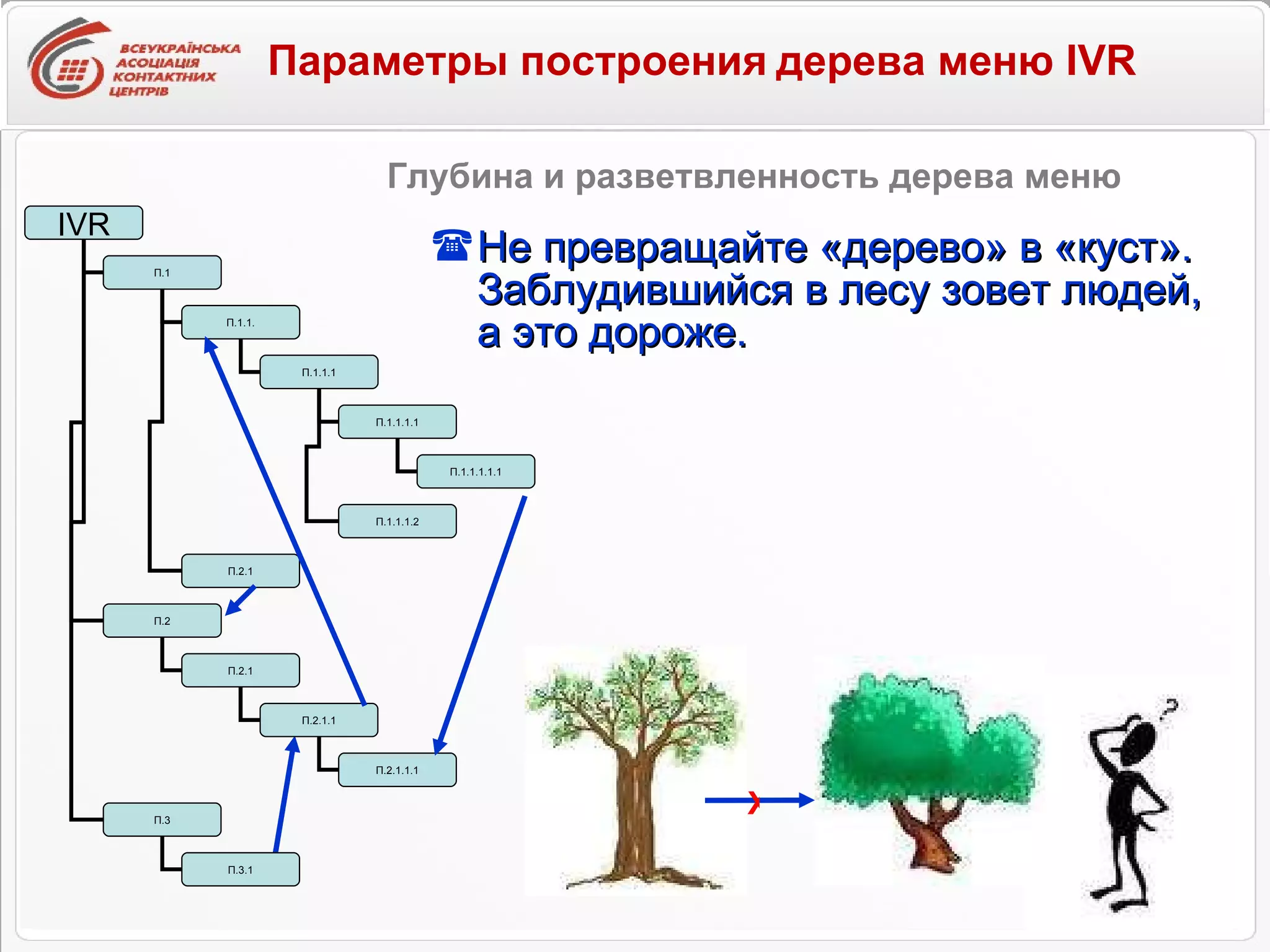 Не превращай те  «дерево» в «куст». Заблудившийся в лесу зовет людей, а это дороже. Глубина и разветвленность дерева меню Параметры построения   дерева меню IVR IVR П.1 П.2 П.3 П.1.1. П.1.1.1 П.1.1.1.1 П.1.1.1.2 П.1.1.1.1.1 П.2.1 П.2.1.1 П.2.1.1.1 П.3.1 П.2.1 X 