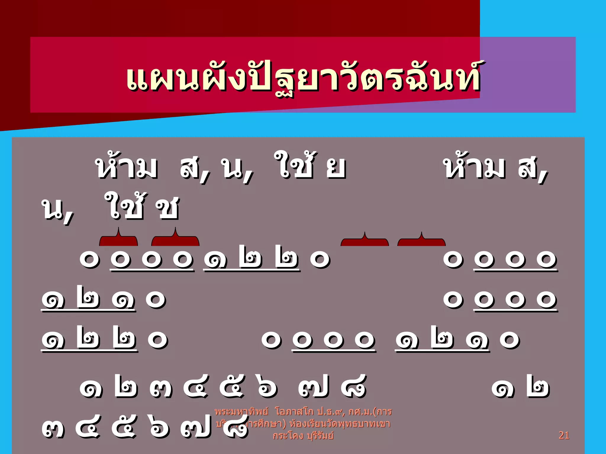 แผนผังปัฐยาวัตรฉันท์   ห้าม  ส ,  น ,  ใช้ ย    ห้าม ส ,  น ,  ใช้ ช ๐  ๐ ๐ ๐   ๑ ๒ ๒  ๐ ๐  ๐ ๐ ๐   ๑ ๒ ๑  ๐  ๐  ๐ ๐ ๐   ๑ ๒ ๒  ๐ ๐  ๐ ๐ ๐   ๑ ๒ ๑  ๐ ๑ ๒ ๓ ๔ ๕ ๖  ๗ ๘     ๑ ๒ ๓ ๔ ๕ ๖ ๗ ๘ สเมสุ  สินฺ ธุโต เช น ปฐฺยาวตฺตํ  ปกิตฺติ ตํ . พระมหาทิพย์  โอภาสโก ป . ธ . ๙ ,  กศ . ม .( การบริหารการศึกษา )  ห้องเรียนวัดพุทธบาทเขากระโคง บุรีรัมย์ 