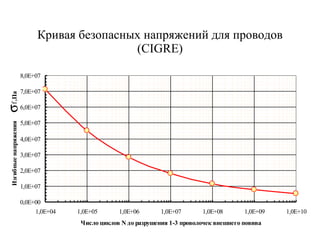 Кривая безопасных напряжений для проводов ( CIGRE) 