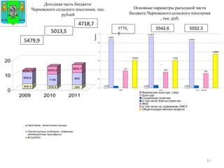 Доходная часть бюджета  Черновского сельского поселения, тыс. рублей 5013,5 4718,7 5479,9 Герб МР(ГО) Основные параметры расходной части бюджета Черновского сельского поселения , тыс. руб. 5552,3 5542,6 5779,5 