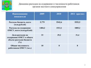 Динамика расходов на содержание и численности работников  органов местного самоуправления Герб МР(ГО) Наименование показателя 2009  2010  2011  прогноз Расходы бюджета, всего (млн.рублей) 5,779 5542,6 5552,5 Расходы на содержание ОМСУ, всего (млн.рублей) 1484,2 1513,1 1805,2 Доля расходов на содержание ОМСУ в общем объеме расходов бюджета (%) 33 29,2 31,4 Общая численность работников ОМСУ (чел.) 10 8 8 
