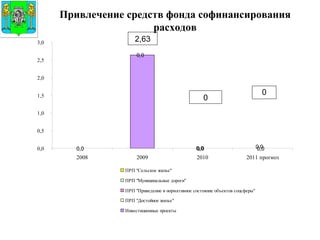 Привлечение средств фонда софинансирования расходов Герб МР(ГО) 2,63 0 0 