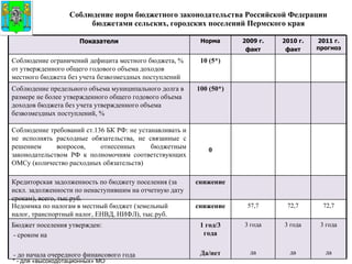 Соблюдение норм бюджетного законодательства Российской Федерации бюджетами сельских, городских поселений Пермского края * - для «высокодотационных» МО Показатели Норма 2009 г. факт 2010 г. факт 2011 г. прогноз Соблюдение ограничений дефицита местного бюджета, % от утвержденного общего годового объема доходов местного бюджета без учета безвозмездных поступлений 10 (5*) Соблюдение предельного объема муниципального долга в размере не более утвержденного общего годового объема доходов бюджета без учета утвержденного объема безвозмездных поступлений, % 100 (50*) Соблюдение требований ст.136 БК РФ: не устанавливать и не исполнять расходные обязательства, не связанные с решением вопросов, отнесенных бюджетным законодательством РФ к полномочиям соответствующих ОМСу (количество расходных обязательств) 0 Кредиторская задолженность по бюджету поселения (за искл. задолженности по ненаступившим на отчетную дату срокам), всего, тыс.руб. снижение Недоимка по налогам в местный бюджет (земельный налог, транспортный налог, ЕНВД, НИФЛ), тыс.руб.  снижение 57,7 72,7 72,7 Бюджет поселения утвержден:  - сроком на - до начала очередного финансового года  1 год/3 года Да/нет 3 года да 3 года да 3 года да 