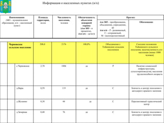Информация о населенных пунктах (н/п) Близость к центру поселения и автодороге краевого значения С да 76 0,48 д.Зачерная Перспективный туристический центр С да 44 0,38 д.Желнино Близость к центру поселения   и автодороге краевого значения С да 119 0,59 д.Вары Наличие социальной инфраструктуры, сельхозпроизводства, населения трудоспособного возраста Р да 1806 2,78 с.Черновское Соседнее положение Тойкинского сельского поселения, малочисленность   его   населения (менее 1000 человек) Объединение с Тойкинским сельским поселением 100,0% 2176 208,0 Черновское сельское   поселение Обоснование для МО  – преобразование, объединение, упразднение, др. для н/п  – Р - развиваемый, С - сохраняемый, М - малоперспективный Прогноз Обеспеченность объектами пожарной охраны ( для МО  – в процентах,  для н/п  – да/нет ) Численность населения, человек Площадь территории,  кв.км Наименование (МО – муниципальное образование, н/п – населенный пункт) 