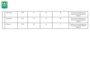 Наличие сельхозпроизводства, населения трудоспособного возраста С да 92 0,76 д.Плоска Отсутствие производства и населения трудоспособного возраста М да 18 0,25 д.Осиновка Отсутствие производства и населения трудоспособного возраста М да 21 0,59 д.Лягушино 