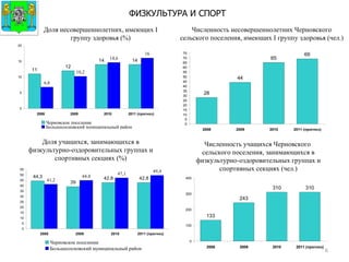 Численность несовершеннолетних Черновского сельского поселения, имеющих  I  группу здоровья (чел.) Доля несовершеннолетних, имеющих  I  группу здоровья (%) ФИЗКУЛЬТУРА И СПОРТ Доля учащихся, занимающихся в физкультурно-оздоровительных группах и спортивных секциях (%) Численность учащихся Черновского  сельского поселения, занимающихся в физкультурно-оздоровительных группах и спортивных секциях (чел.) Герб МР(ГО) 