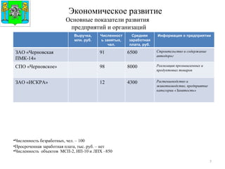 Экономическое развитие Основные показатели развития  предприятий и организаций Герб МР(ГО) Численность безработных, чел. – 100 Просроченная заработная плата, тыс. руб. – нет Численность  объектов  МСП-2, ИП-10 и ЛПХ –850 Выручка, млн. руб. Численность занятых, чел. Средняя заработная плата, руб. Информация о предприятии ЗАО «Черновская ПМК-14» 91 6500 Строительство и содержание автодорог СПО «Черновское» 98 8000 Реализация промышленных и продуктовых товаров  ЗАО «ИСКРА» 12 4300 Растениеводство и животноводство, предприятие категории «Занятость» 
