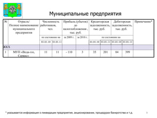 Муниципальные предприятия * указывается информация о ликвидации предприятия, акционировании, процедурах банкротства и т.д. Герб МР(ГО) № Отрасль/ Полное наименование муниципального предприятия Численность работников,  чел.  Прибыль (убыток) до налогообложения , тыс. руб. Кредиторская задолженность, тыс. руб.  Дебиторская задолженность, тыс. руб.  Примечание* по состоянию на за 2009 г. за 2010 г. по состоянию на 01.01.10 01.01.11 01.01.10 01.01.11 01.01.10 01.01.11 ЖКХ                   1 МУП «Вода-газ, Сервис»  11   11 - 110 3 35 201   84 399   